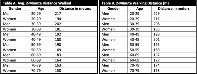 Distance walked table<br />
